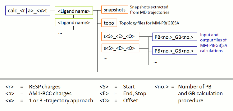 Folder structure after MM-PB(GB)SA setup step